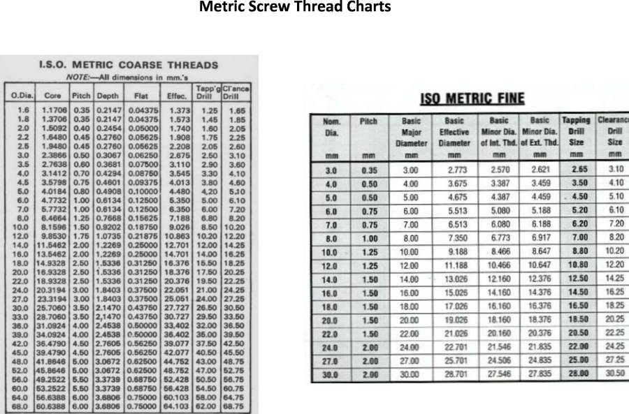m36 thread minor diameter